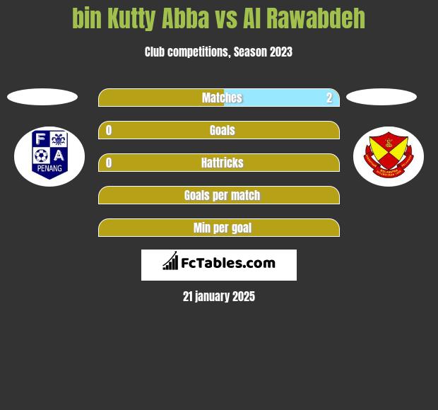 bin Kutty Abba vs Al Rawabdeh h2h player stats