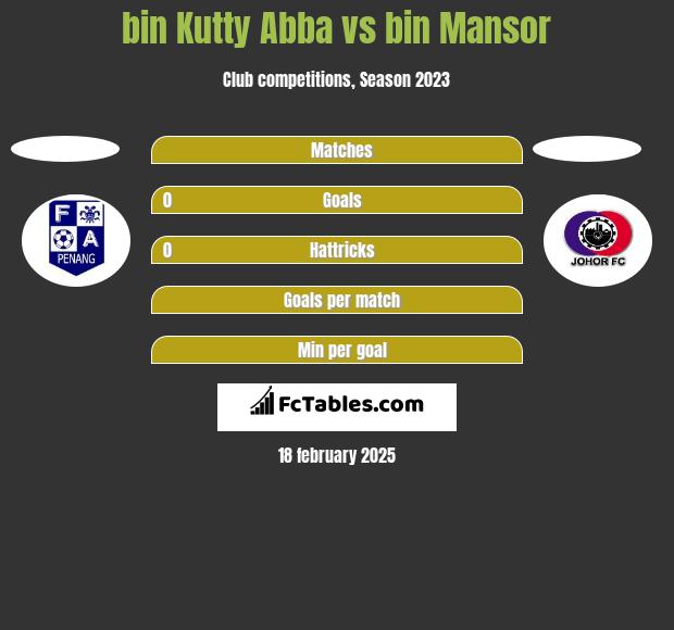 bin Kutty Abba vs bin Mansor h2h player stats