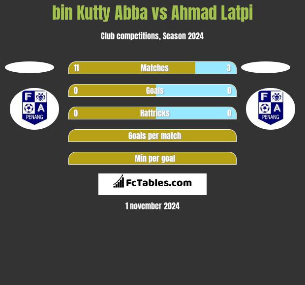 bin Kutty Abba vs Ahmad Latpi h2h player stats