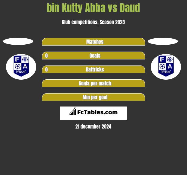 bin Kutty Abba vs Daud h2h player stats