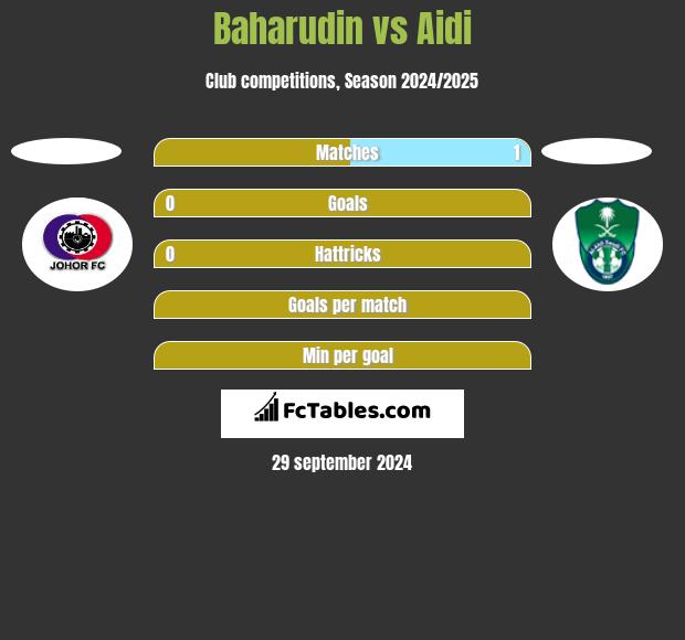 Baharudin vs Aidi h2h player stats