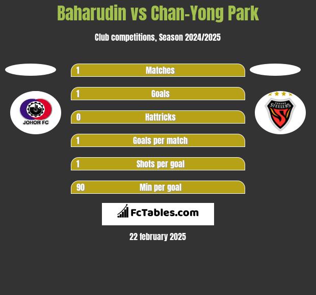 Baharudin vs Chan-Yong Park h2h player stats