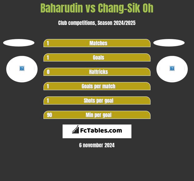 Baharudin vs Chang-Sik Oh h2h player stats