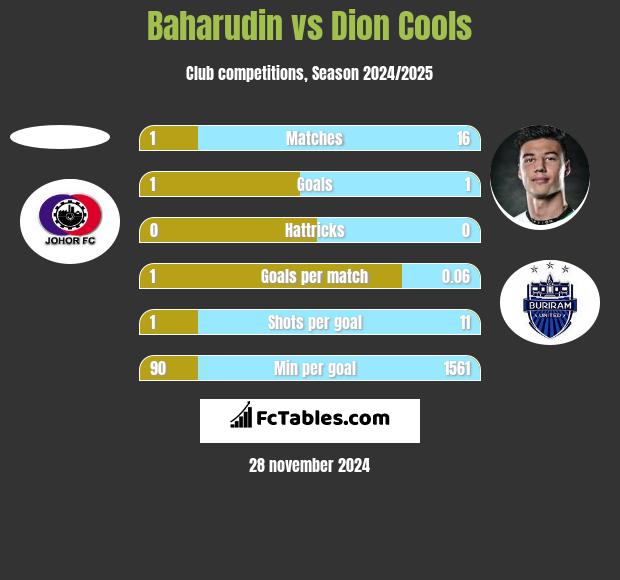 Baharudin vs Dion Cools h2h player stats