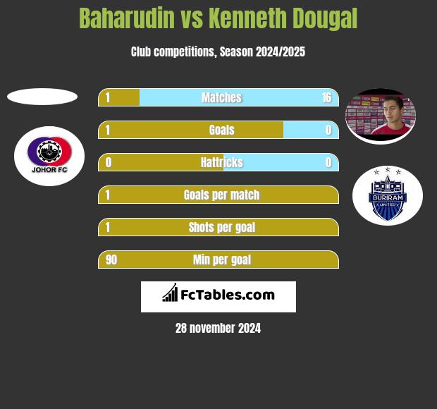 Baharudin vs Kenneth Dougal h2h player stats