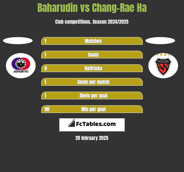 Baharudin vs Chang-Rae Ha h2h player stats