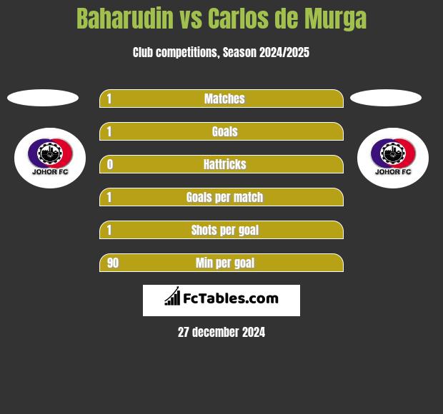 Baharudin vs Carlos de Murga h2h player stats