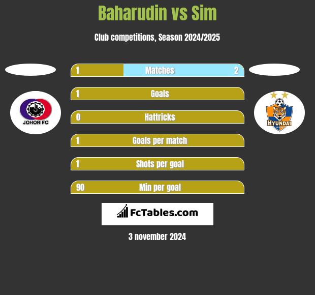 Baharudin vs Sim h2h player stats