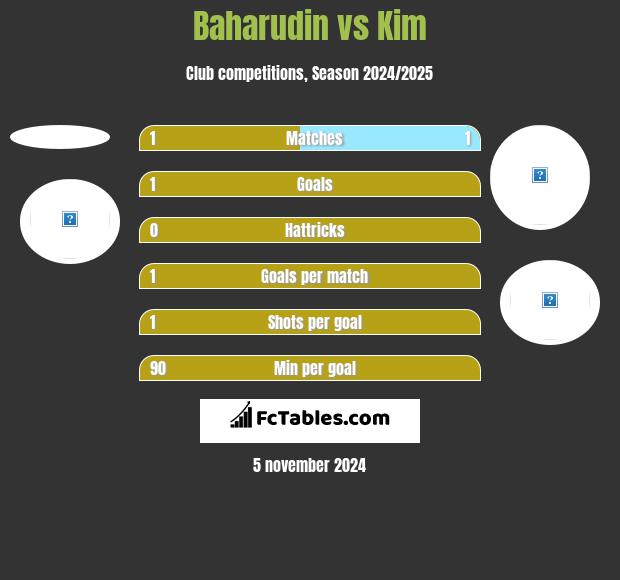 Baharudin vs Kim h2h player stats