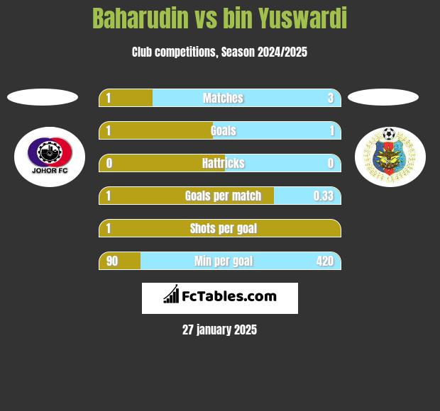 Baharudin vs bin Yuswardi h2h player stats