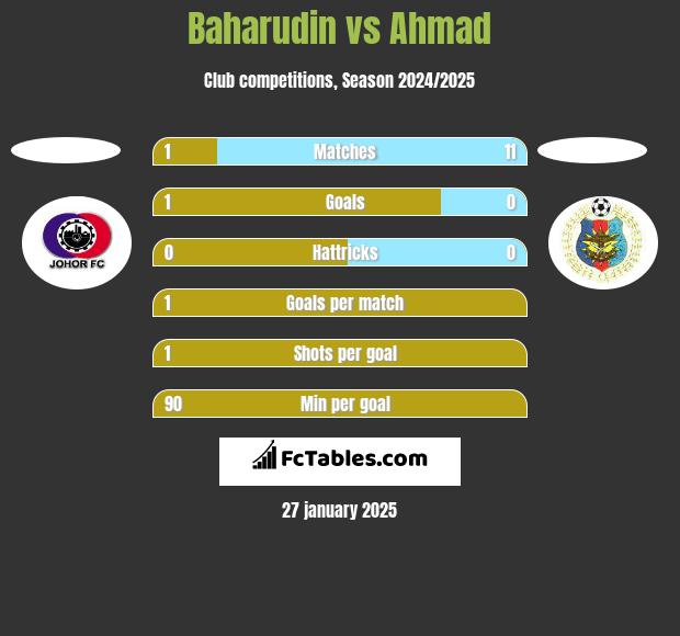 Baharudin vs Ahmad h2h player stats