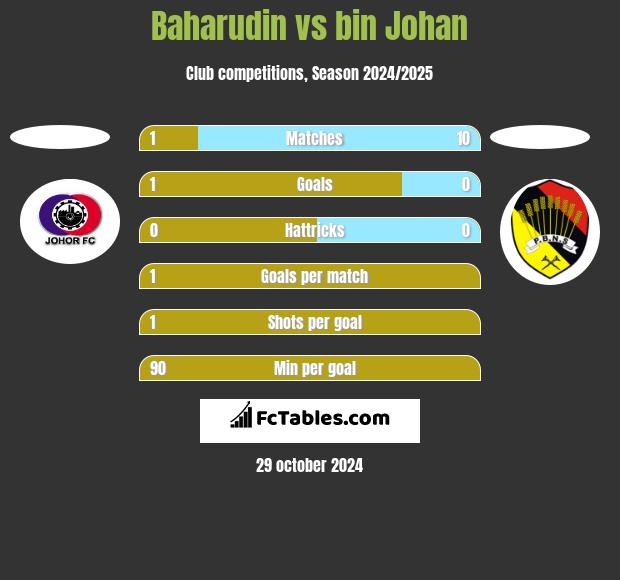 Baharudin vs bin Johan h2h player stats