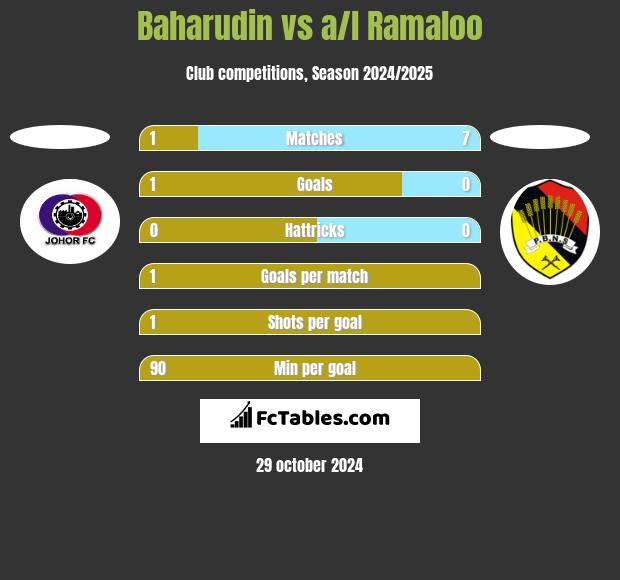 Baharudin vs a/l Ramaloo h2h player stats