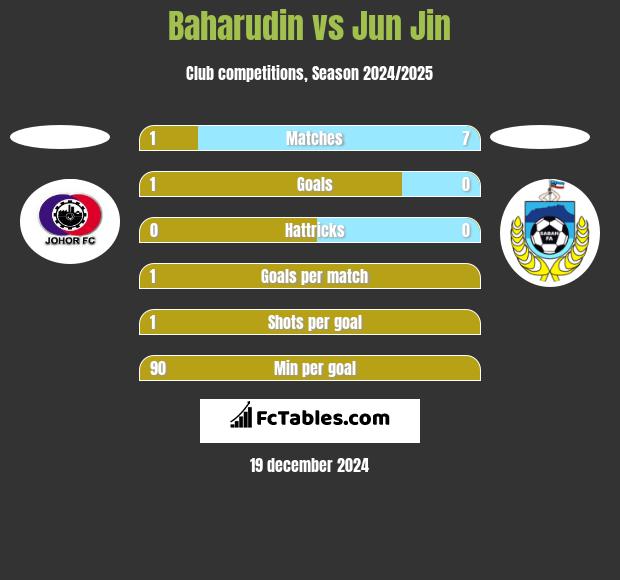 Baharudin vs Jun Jin h2h player stats