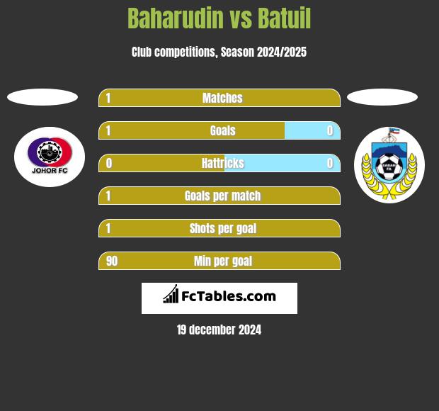 Baharudin vs Batuil h2h player stats