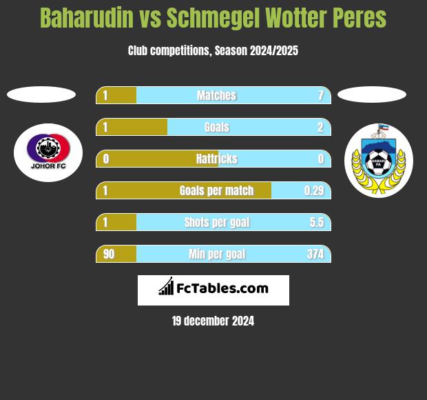 Baharudin vs Schmegel Wotter Peres h2h player stats