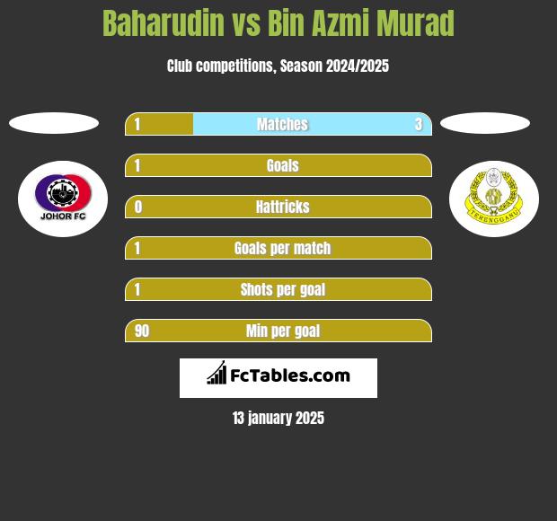 Baharudin vs Bin Azmi Murad h2h player stats