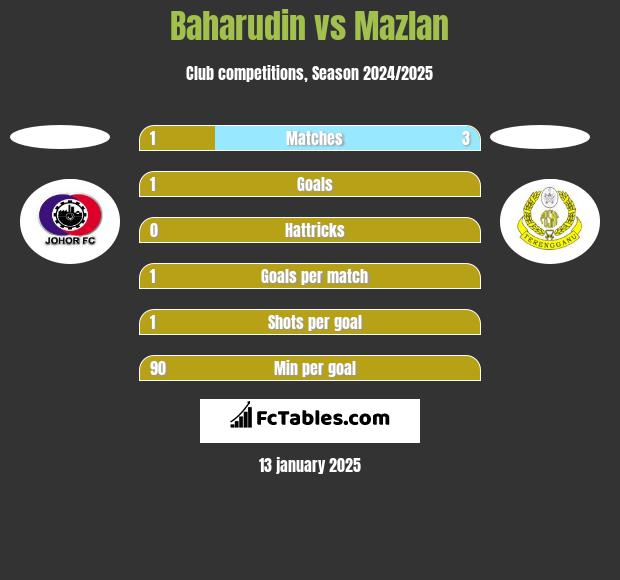 Baharudin vs Mazlan h2h player stats