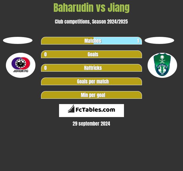 Baharudin vs Jiang h2h player stats