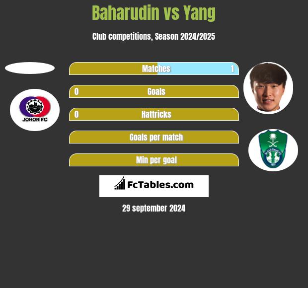 Baharudin vs Yang h2h player stats