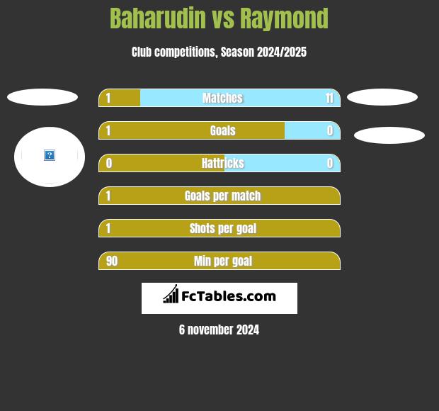 Baharudin vs Raymond h2h player stats