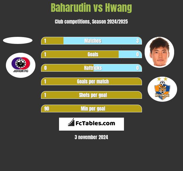 Baharudin vs Hwang h2h player stats