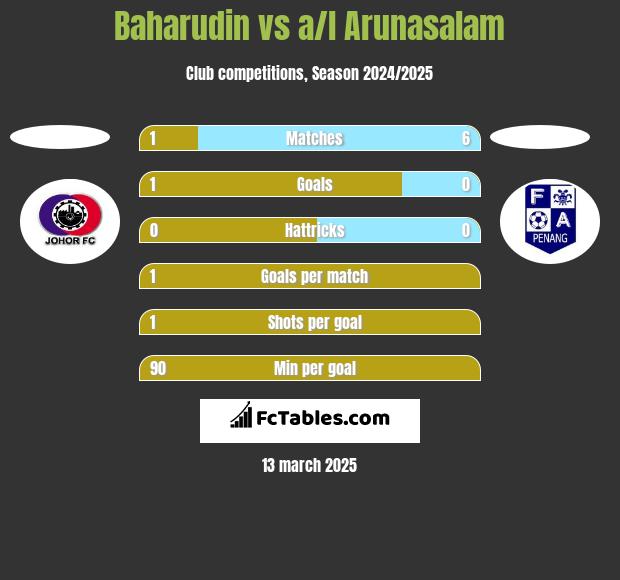 Baharudin vs a/l Arunasalam h2h player stats