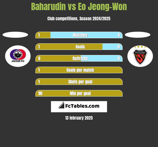 Baharudin vs Eo Jeong-Won h2h player stats