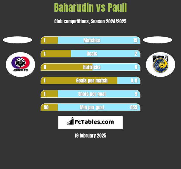 Baharudin vs Paull h2h player stats