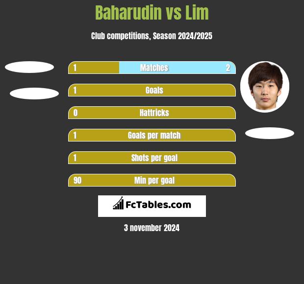 Baharudin vs Lim h2h player stats