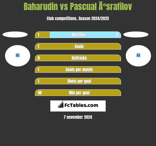 Baharudin vs Pascual Ä°srafilov h2h player stats