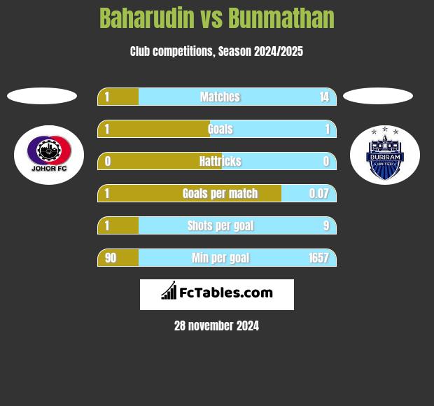 Baharudin vs Bunmathan h2h player stats