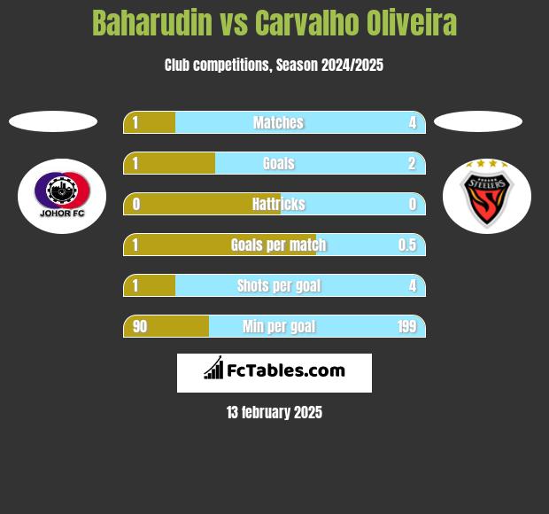 Baharudin vs Carvalho Oliveira h2h player stats