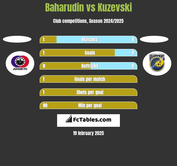 Baharudin vs Kuzevski h2h player stats