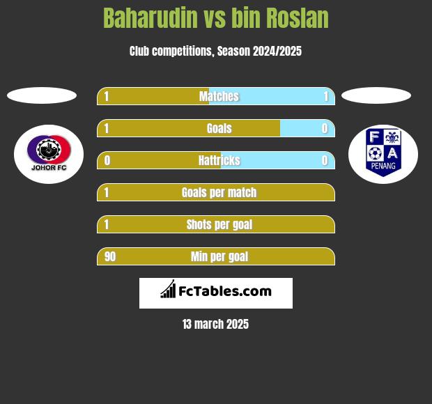 Baharudin vs bin Roslan h2h player stats