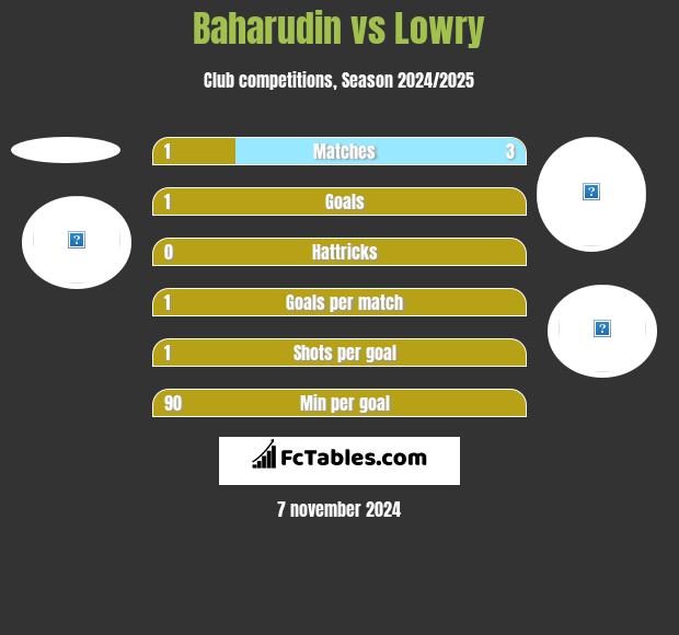 Baharudin vs Lowry h2h player stats