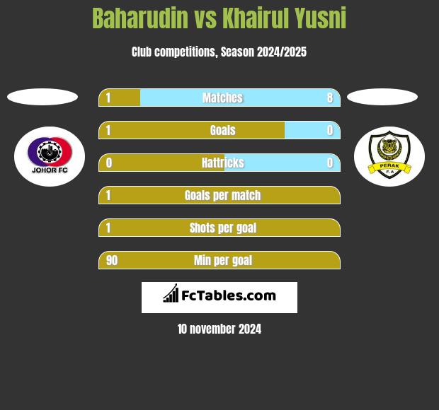 Baharudin vs Khairul Yusni h2h player stats