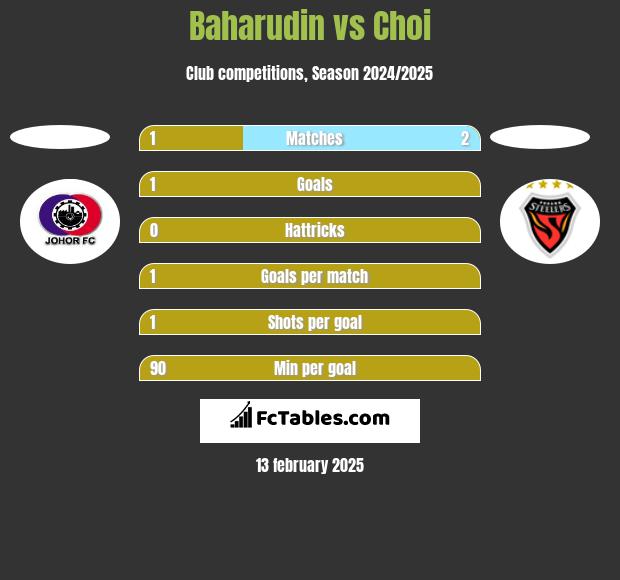 Baharudin vs Choi h2h player stats