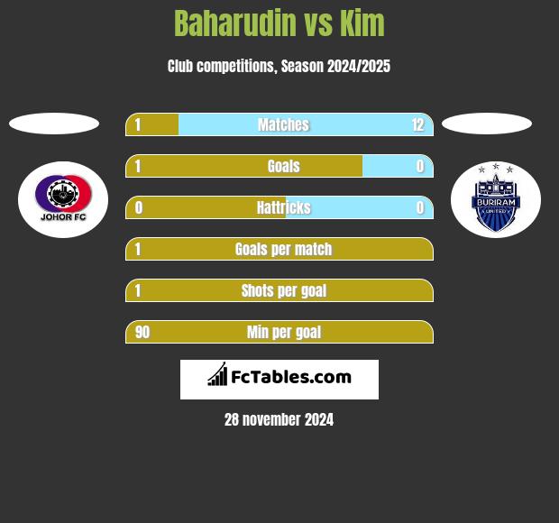 Baharudin vs Kim h2h player stats