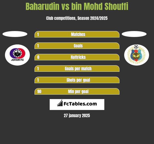 Baharudin vs bin Mohd Shouffi h2h player stats