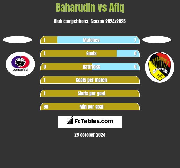 Baharudin vs Afiq h2h player stats