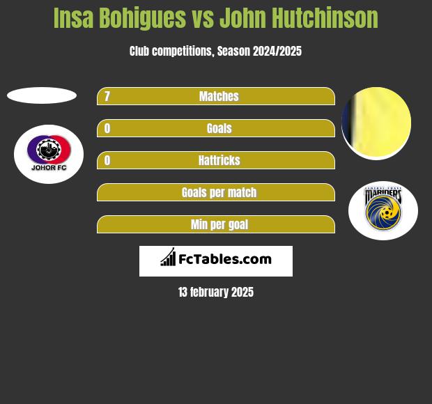 Insa Bohigues vs John Hutchinson h2h player stats