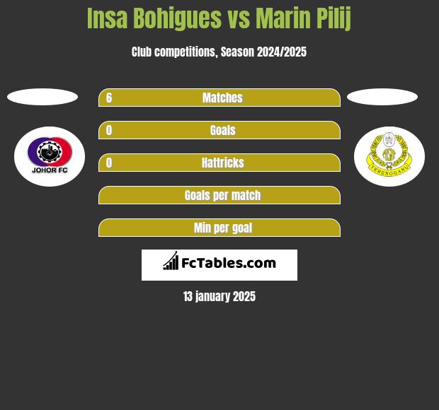 Insa Bohigues vs Marin Pilij h2h player stats