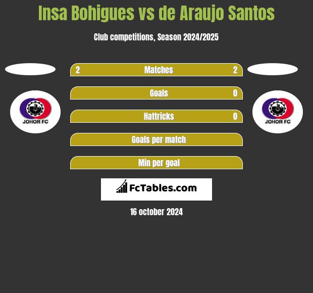 Insa Bohigues vs de Araujo Santos h2h player stats