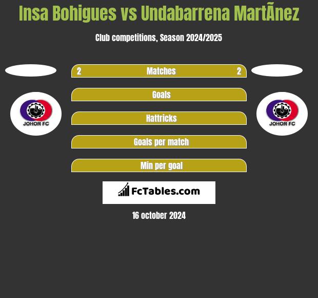 Insa Bohigues vs Undabarrena MartÃ­nez h2h player stats