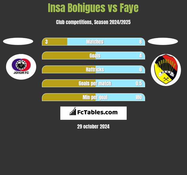 Insa Bohigues vs Faye h2h player stats