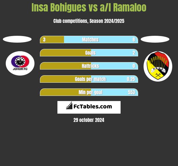 Insa Bohigues vs a/l Ramaloo h2h player stats