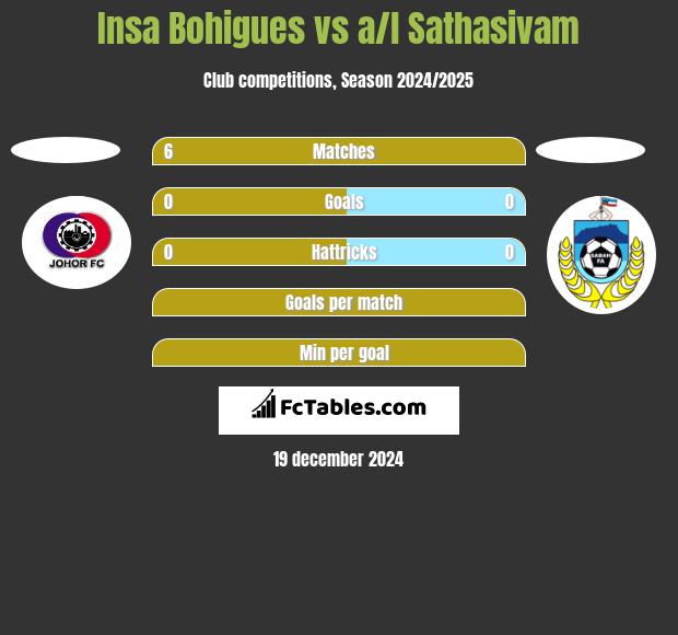 Insa Bohigues vs a/l Sathasivam h2h player stats