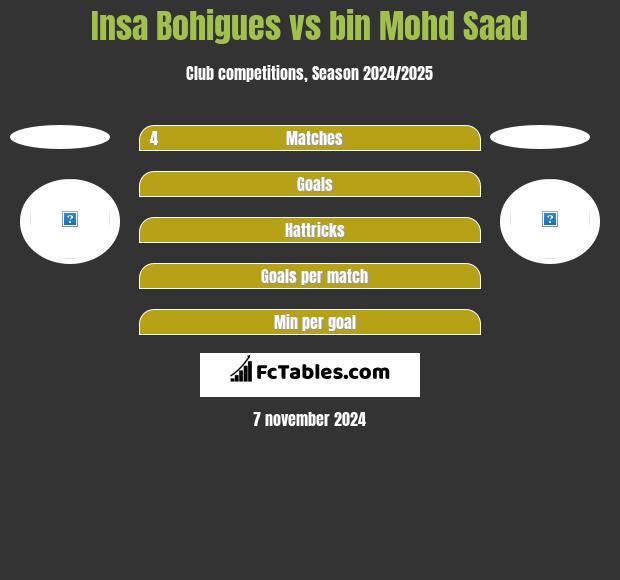 Insa Bohigues vs bin Mohd Saad h2h player stats