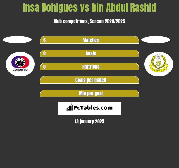 Insa Bohigues vs bin Abdul Rashid h2h player stats